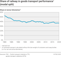 Share of railway in goods transport performance (modal split)