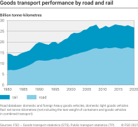 Goods transport performance by road and rail
