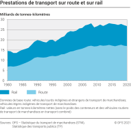 Prestations du transport de marchandises sur route et sur rail