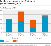 Empfang und Versand von Containern per Binnenschiff
