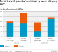 Receipt and shipment of containers by inland shipping