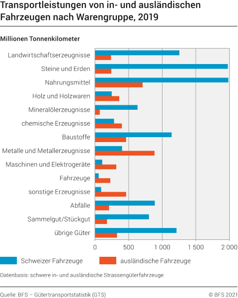Transportleistungen von in- und ausländischen Fahrzeugen nach ausgewählten Warengruppen
