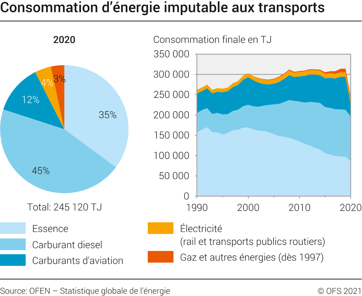 Consommation d'énergie imputable aux transports