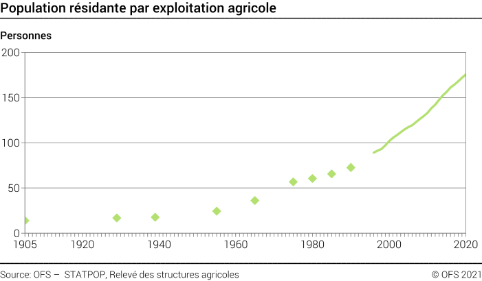 Population résidante par exploitation agricole