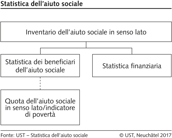 Statistica dell'aiuto sociale