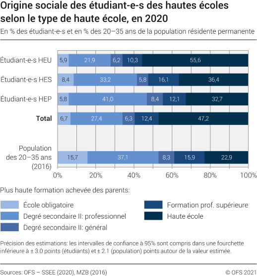 Origine sociale des étudiants des hautes écoles selon le type de haute école