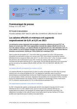 Les salaires effectifs et minimaux ont augmenté respectivement de 0,4% et 0,2% en 2021