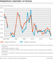 Adaptations salariales en Suisse, en termes nominaux