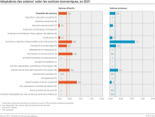 Adaptations des salaires selon les sections économiques, en 2021