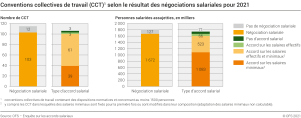 Conventions collectives de travail (CCT) selon le résultat des négociations salariales pour 2021