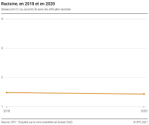 Désaccord (1) ou accord (4) avec les attitudes racistes