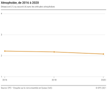 Désaccord (1) ou accord (4) avec les attitudes xénophobes