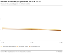 Désaccord (1) ou accord (4) avec les attitudes hostiles