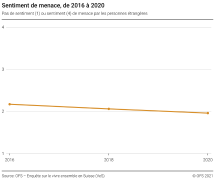 Pas de sentiment (1) ou sentiment (4) de menace par les personnes étrangères