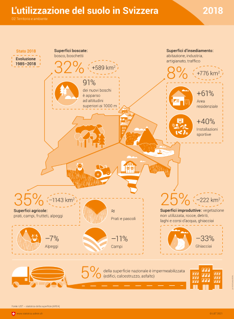 L'utilizzazione del suolo in Svizzera