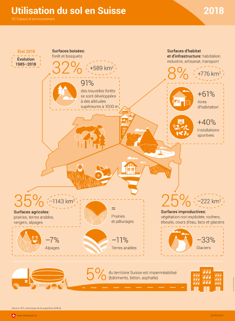 Utilisation du sol en Suisse