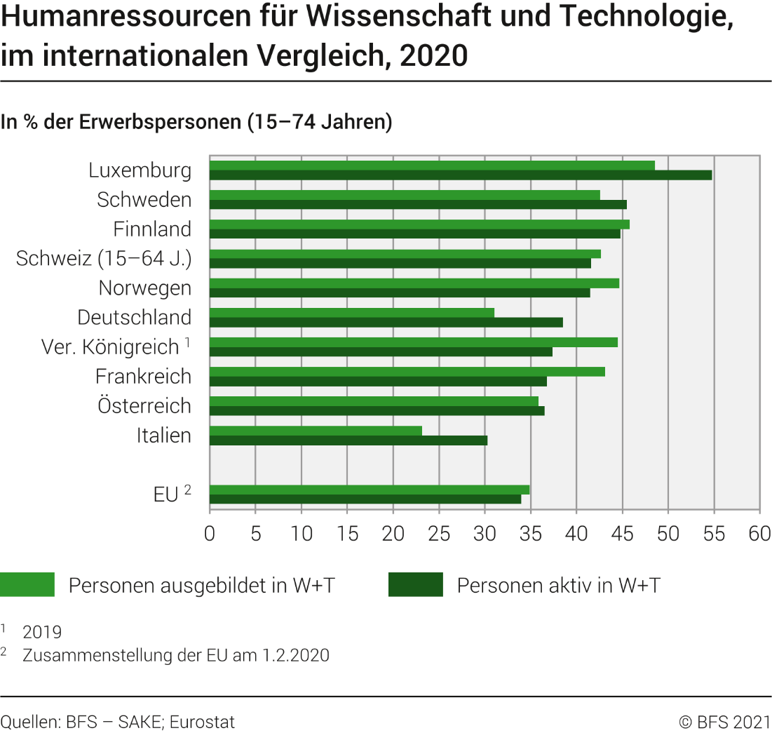 Humanressourcen für Wissenschaft und Technologie, im internationalen Vergleich