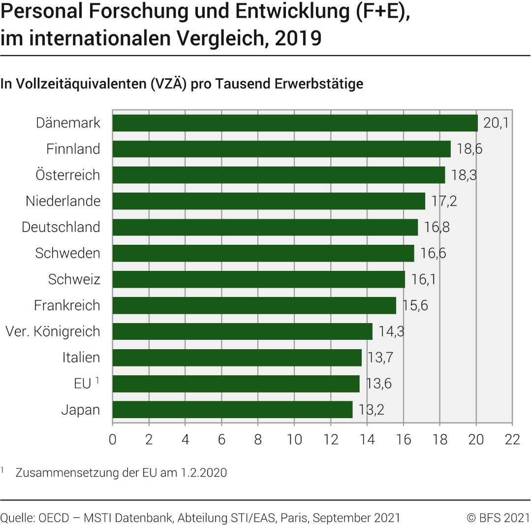 F+E-Personal, im internationalen Vergleich