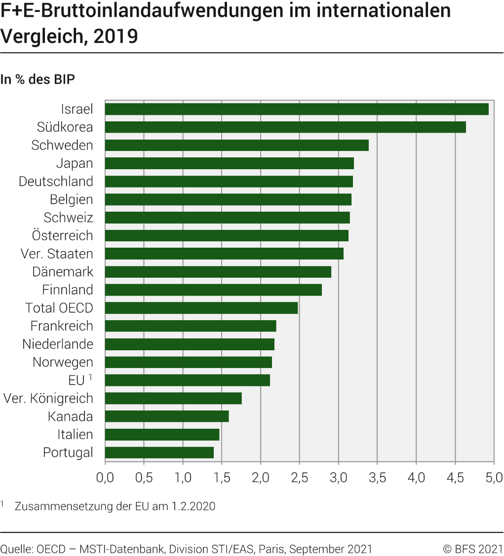 F+E-Bruttoinlandaufwendungen im internationalen Vergleich