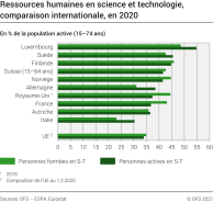 Ressources humaines en science et technologie, comparaison internationale