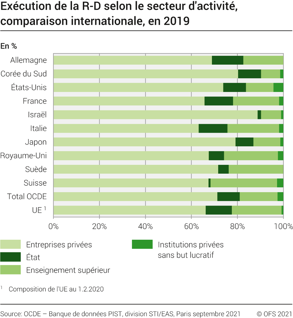 Exécution de la R-D, selon le secteur d'activité, comparaison internationale