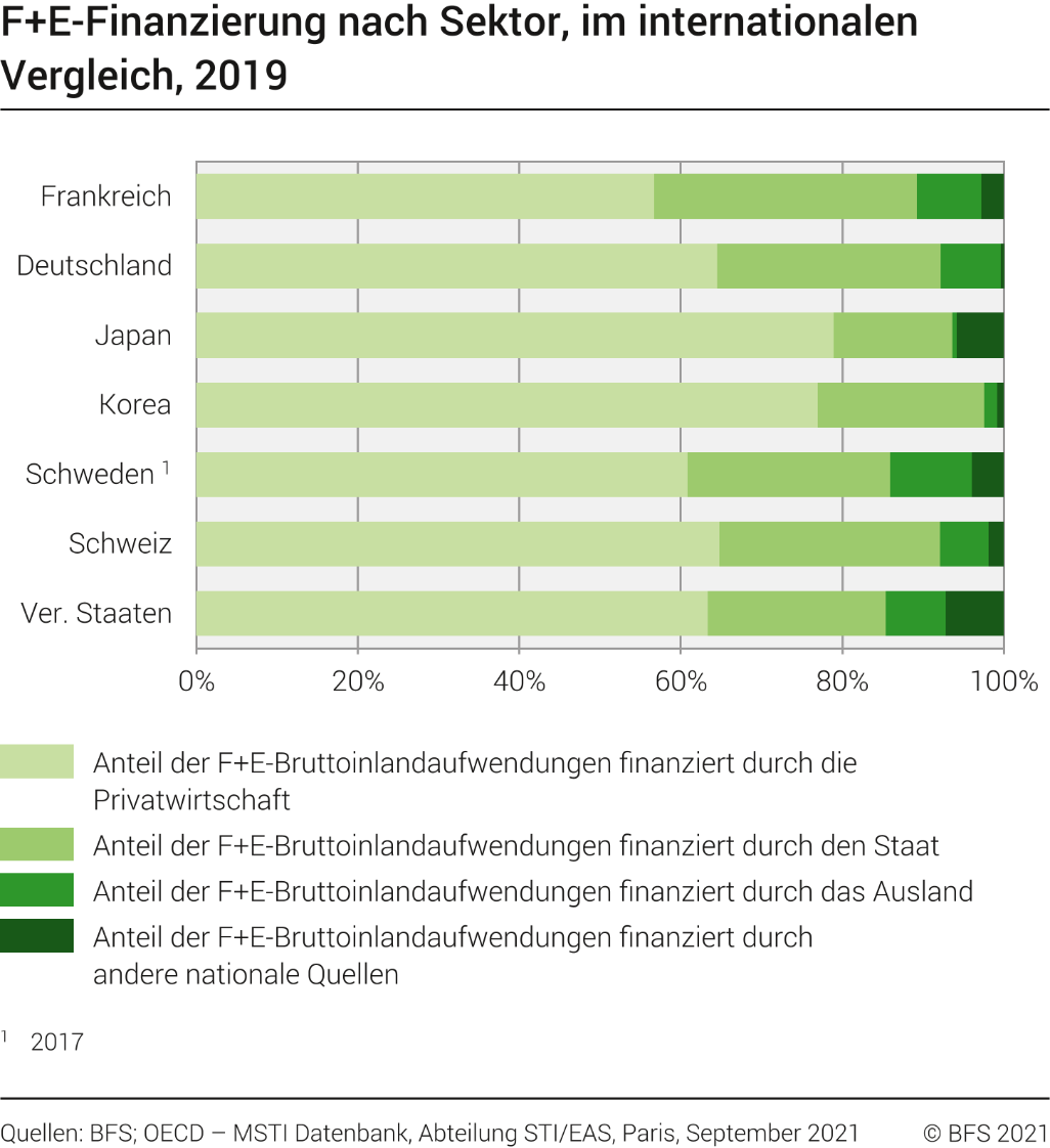 F+E-Finanzierung nach Sektor, im internationalen Vergleich