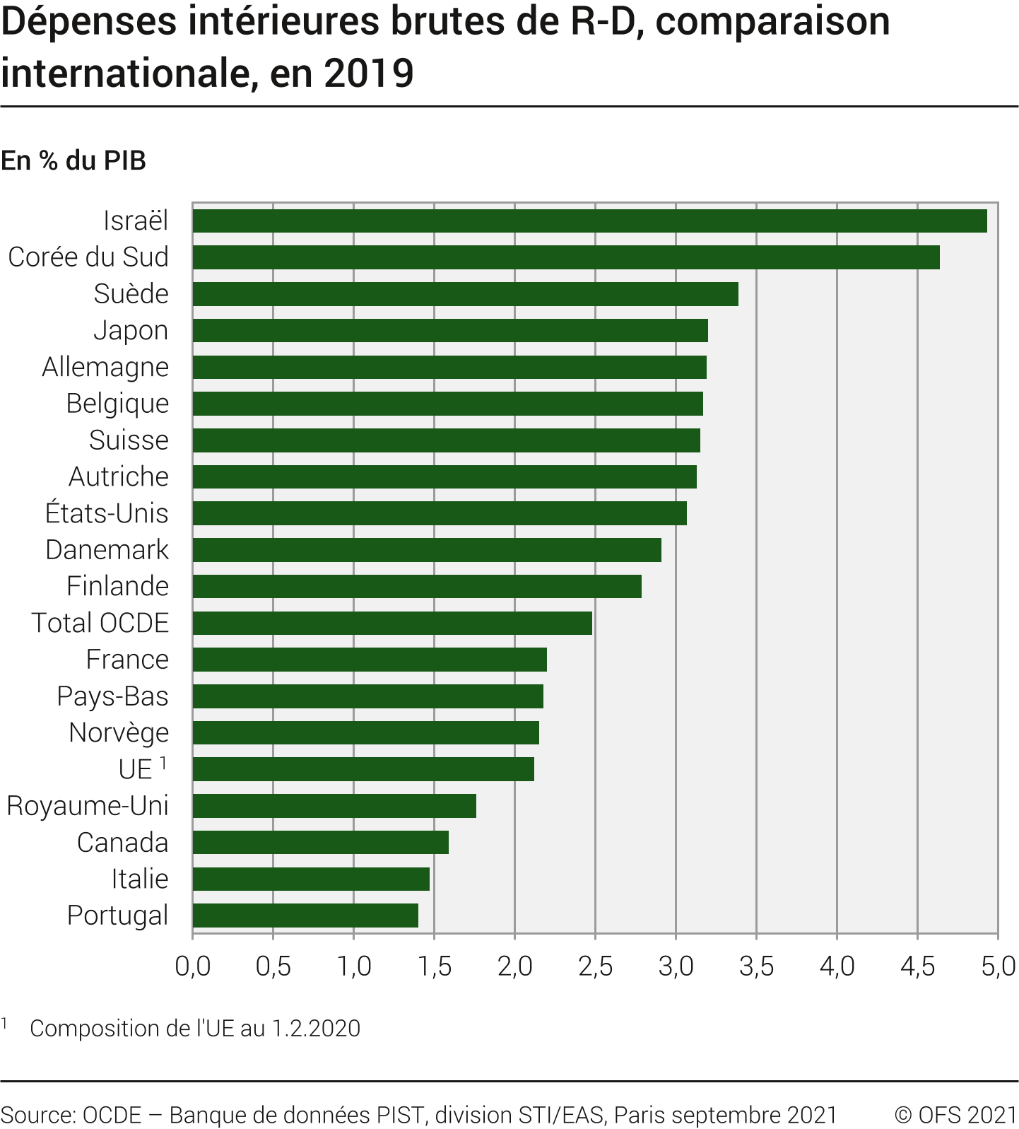 Dépenses intérieures brutes de R-D, comparaison internationale
