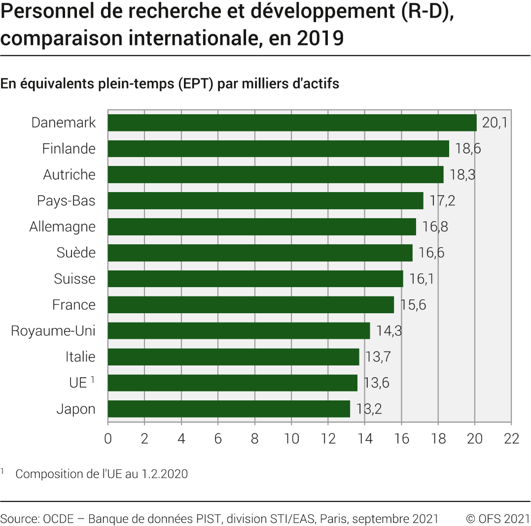 Personnel de R-D, comparaison internationale