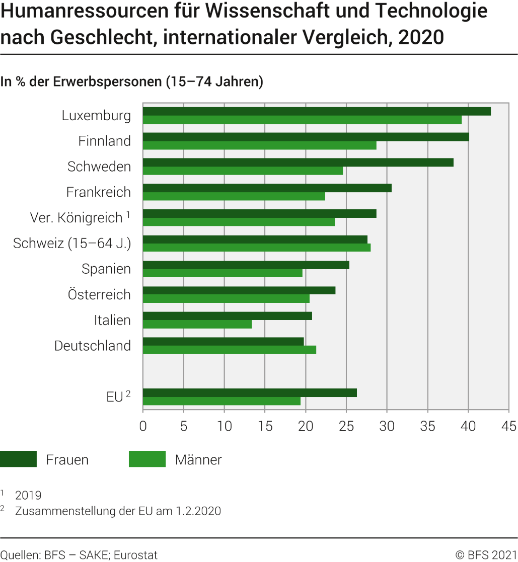 Humanressourcen für Wissenschaft und Technologie, nach Geschlecht, im internationalen Vergleich