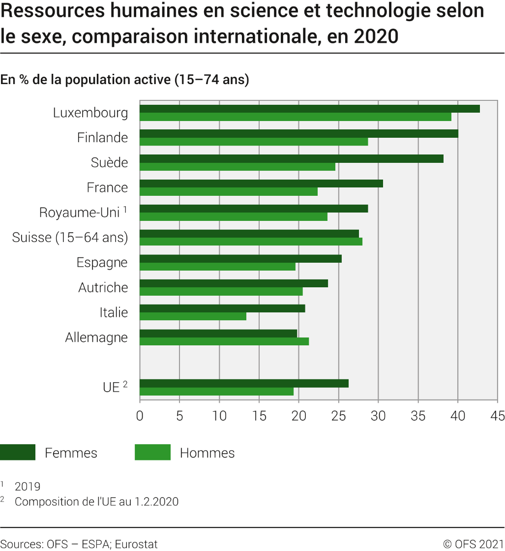 Ressources humaines en science et technologie, selon le sexe, comparaison internationale