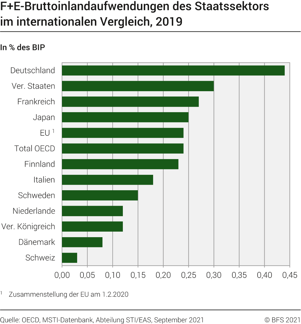 F+E-Bruttoinlandaufwendungen des Staatssektors, im internationalen Vergleich