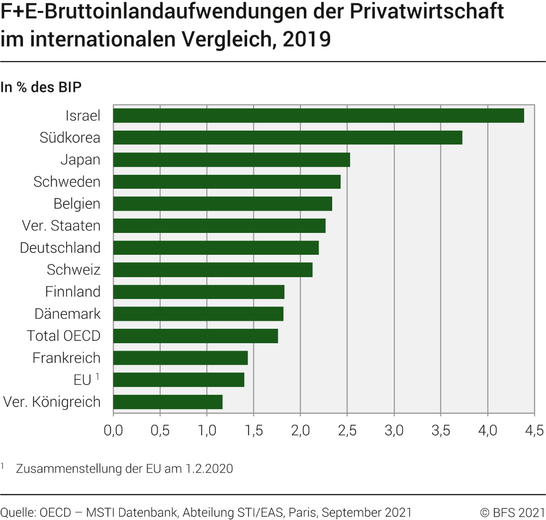 F+E-Bruttoinlandaufwendungen der Privatwirtschaft im internationalen Vergleich