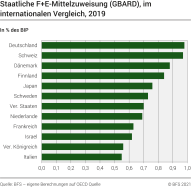 Staatliche F+E-Mittelzuweisung (GBARD), im internationalen Vergleich