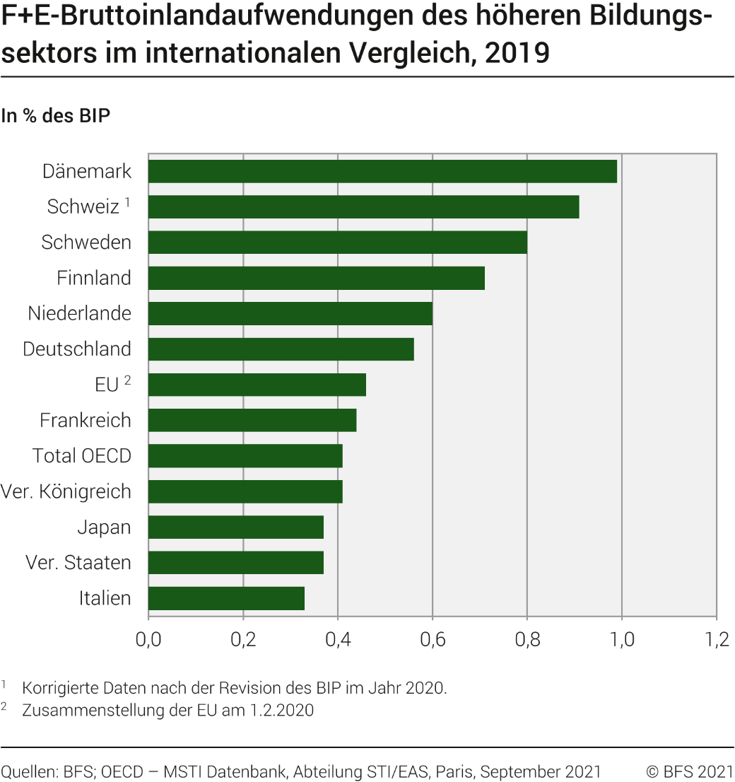 F+E-Bruttoinlandaufwendungen des höheren Bildungssektors, internationaler Vergleich