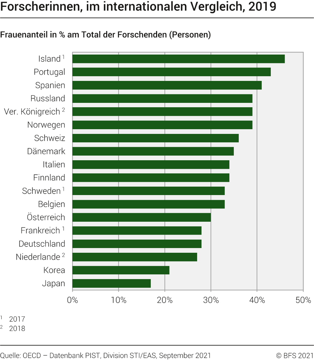 Forscherinnen, im internationalen Vergleich