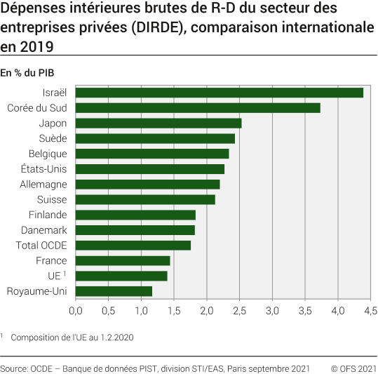 Dépenses intérieures brutes de R-D du secteur des entreprises privées (DIRDE), comparaison internationale