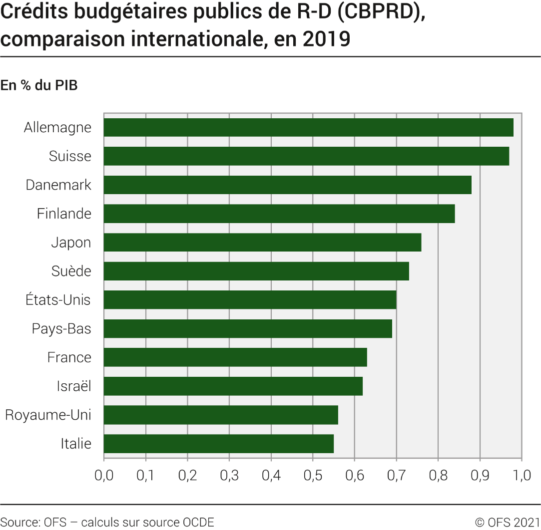 Crédits budgétaires publics de R-D (CBPRD), comparaison internationale