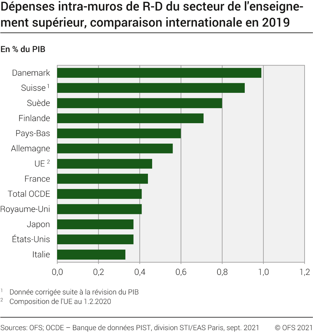 Dépenses intra-muros de R-D du secteur de l'enseignement supérieur, comparaison internationale