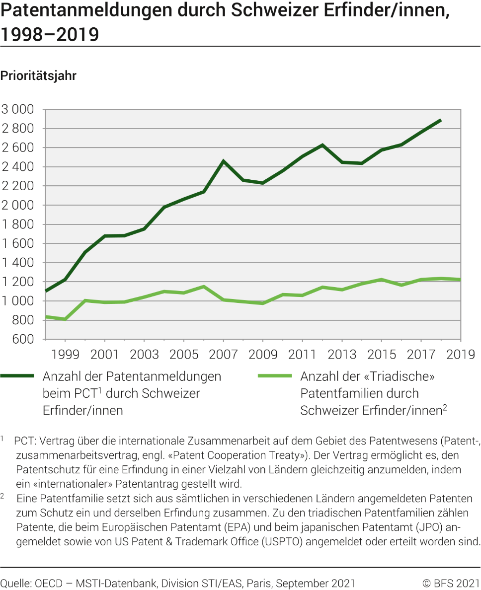 Patentanmeldungen durch Schweizer Erfinder/innen