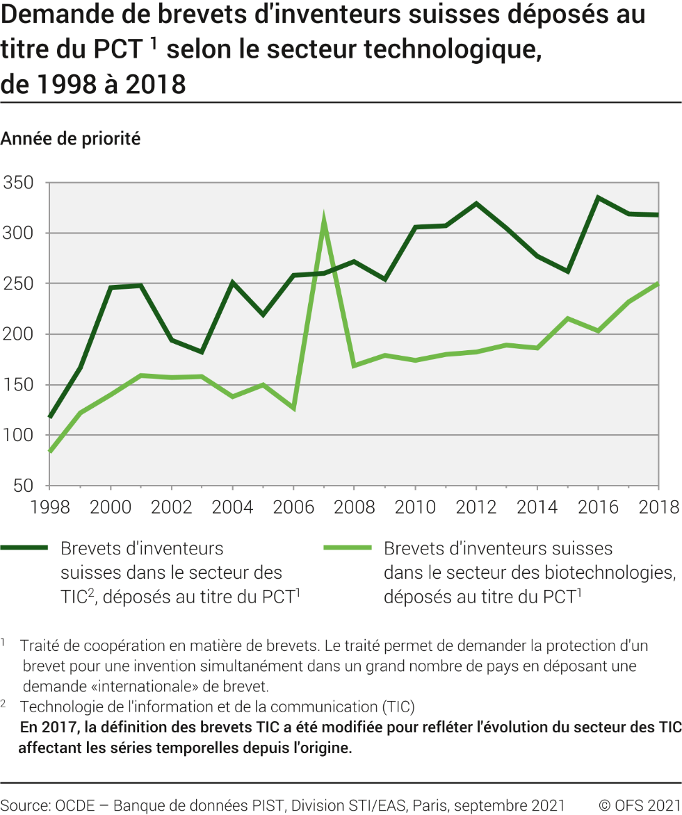 Demandes de brevets d'inventeurs suisses déposées au titre du PCT, selon le secteur technologique