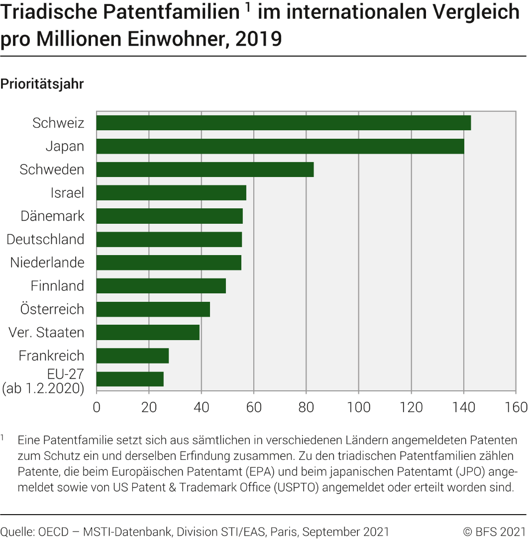 Triadische Patentfamilien, im internationalen Vergleich