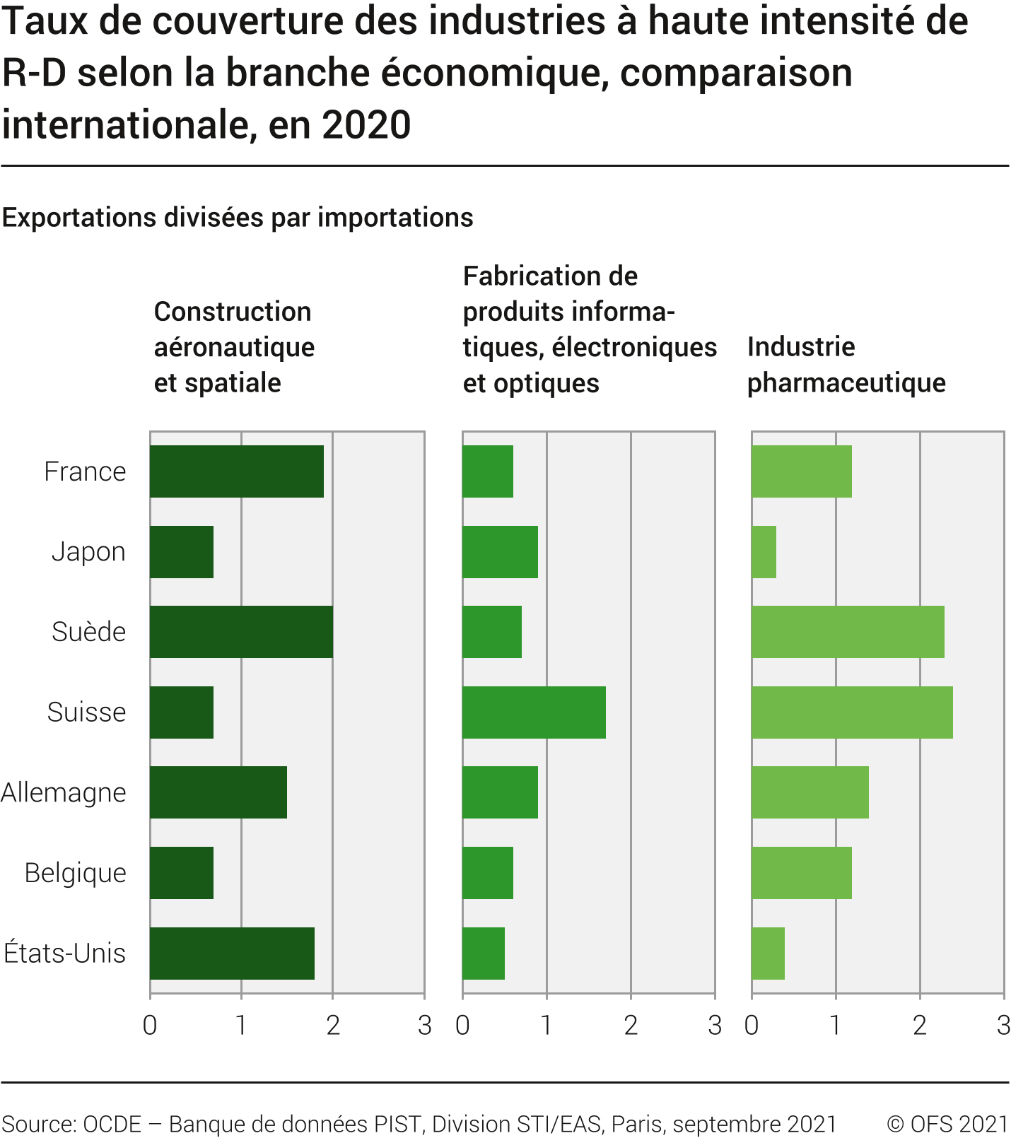 Taux de couverture des industries à haute intensité de R-D, selon la branche économique, comparaison internationale