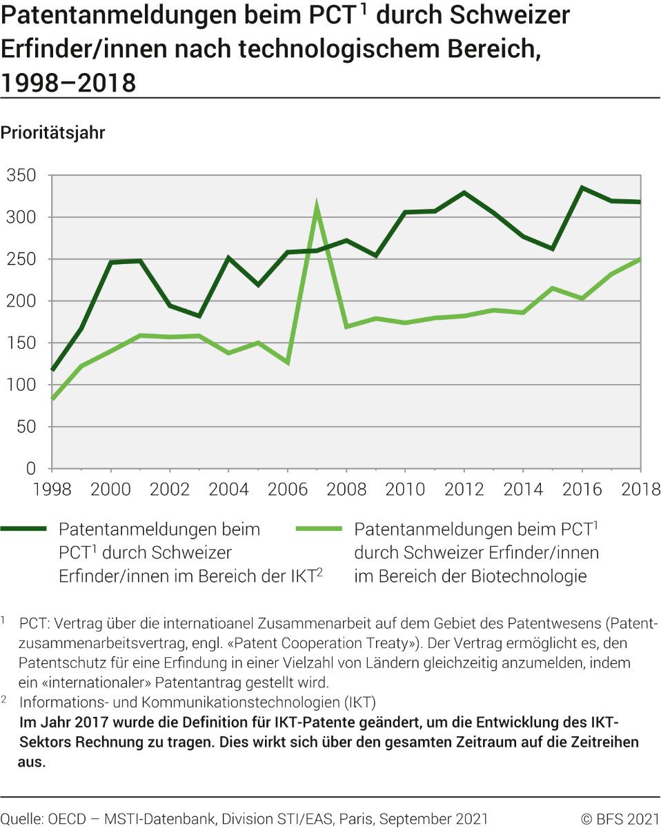 Patentanmeldungen beim PCT, durch Schweizer Erfinder/innen, nach technologischem Bereich