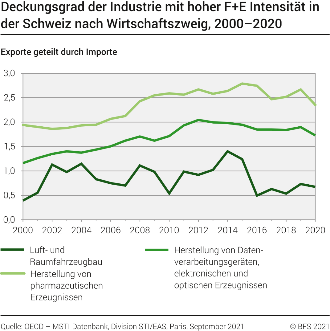 Deckungsgrad der Industrie mit hoher F+E Intensität in der Schweiz, nach Wirtschaftszweig, Entwicklung