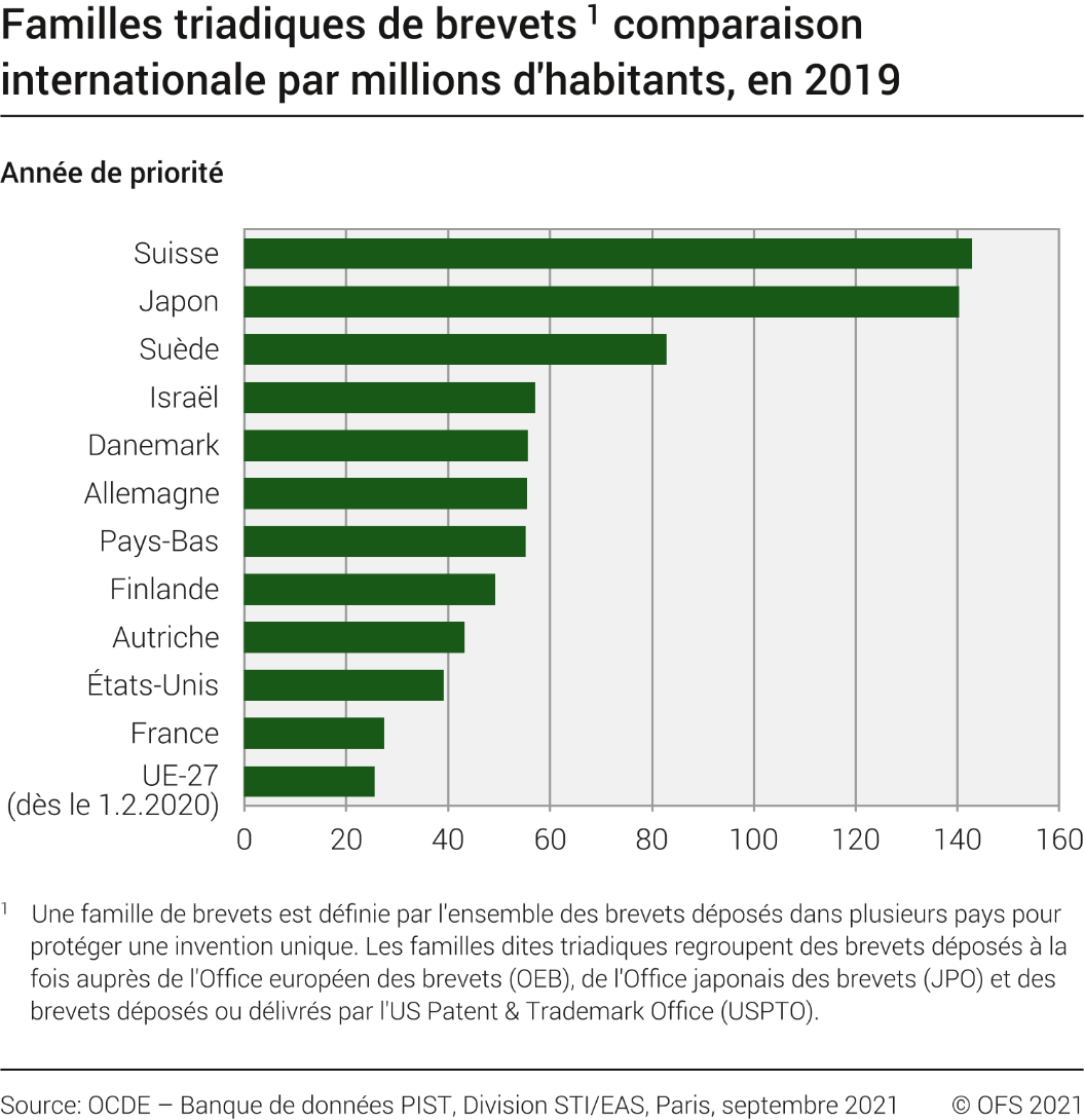 Familles triadiques de brevets, comparaison internationale
