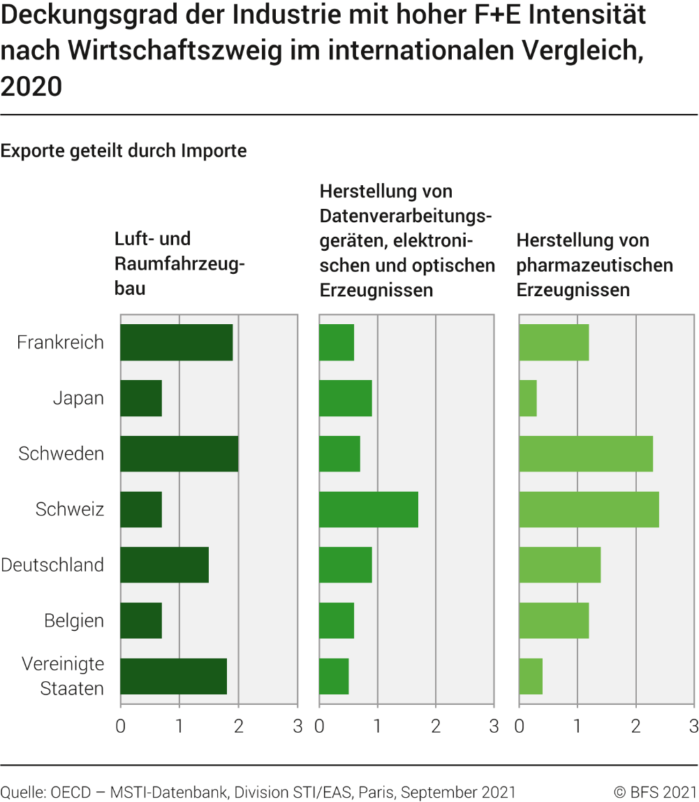 Deckungsgrad der Industrie mit hoher F+E Intensität, nach Wirtschaftszweig, im internationalen Vergleich