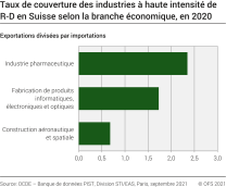 Taux de couverture des industries à haute intensité de R-D en Suisse, selon la branche économique