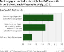 Deckungsgrad der Industrie mit hoher F+E Intensität in der Schweiz, nach Wirtschaftszweig