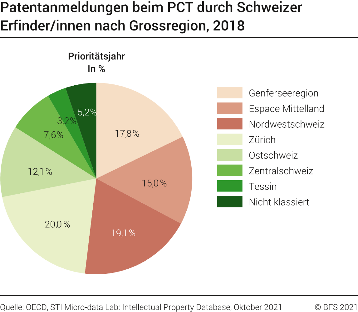 Patentanmeldungen beim PCT durch Schweizer Erfinder/innen, nach Grossregion
