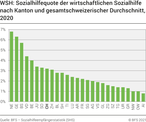 WSH: Sozialhilfequote der wirtschaftlichen Sozialhilfe nach Kanton und gesamtschweizerischer Durchschnitt